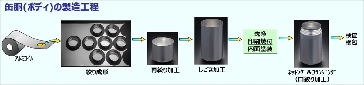 缶胴(ボディ)の製造工程:アルミコイル→絞り成形→再絞り加工→しごき加工→洗浄・印刷焼付・内面塗装→ネッキング&フランジング(口絞り加工)→検査・梱包