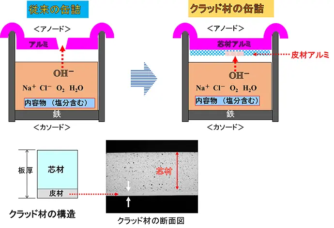 従来の缶詰とクラッド材の缶詰の比較図