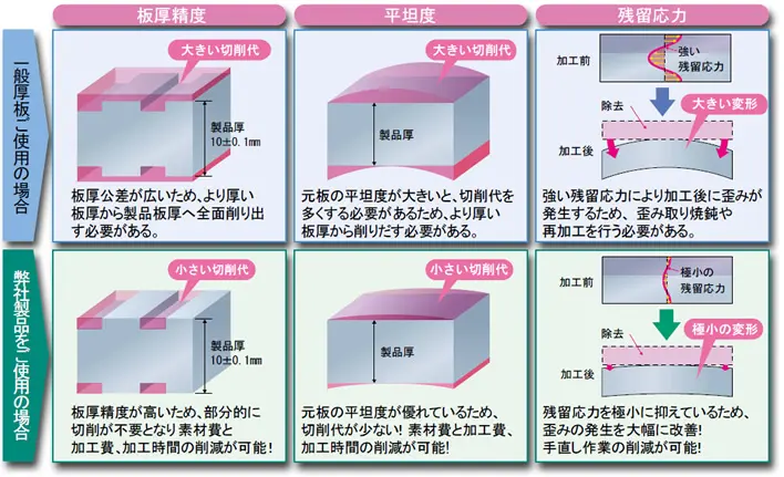 高精度・準高精度厚板によるコスト低減例の図
