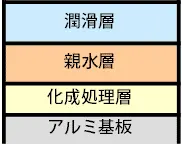 潤滑層→親水層→化成処理層→アルミ基板