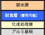 親水層→耐食層（着色可能）→化成処理層→アルミ基板
