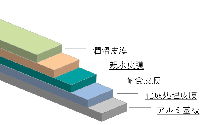 潤滑皮膜→親水皮膜→耐食皮膜→化成処理皮膜→アルミ基板