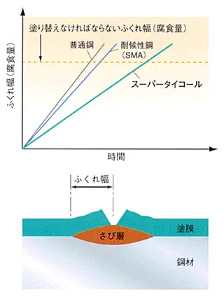 塗装寿命延長の考え方の図