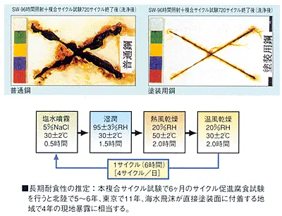複合サイクル試験結果の図