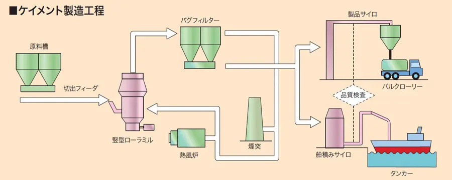 ケイメント製造工程図