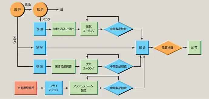 製造フロー図