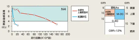 耐久性試験結果のグラフ（N4）