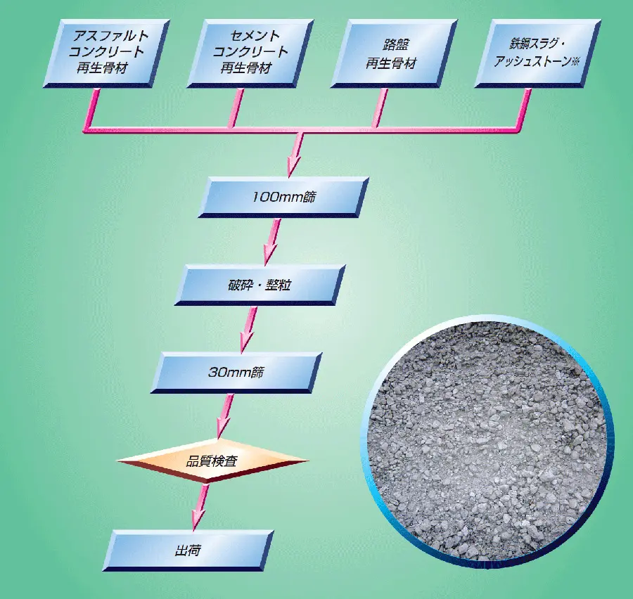 再生粒度調整砕石の製造工程図