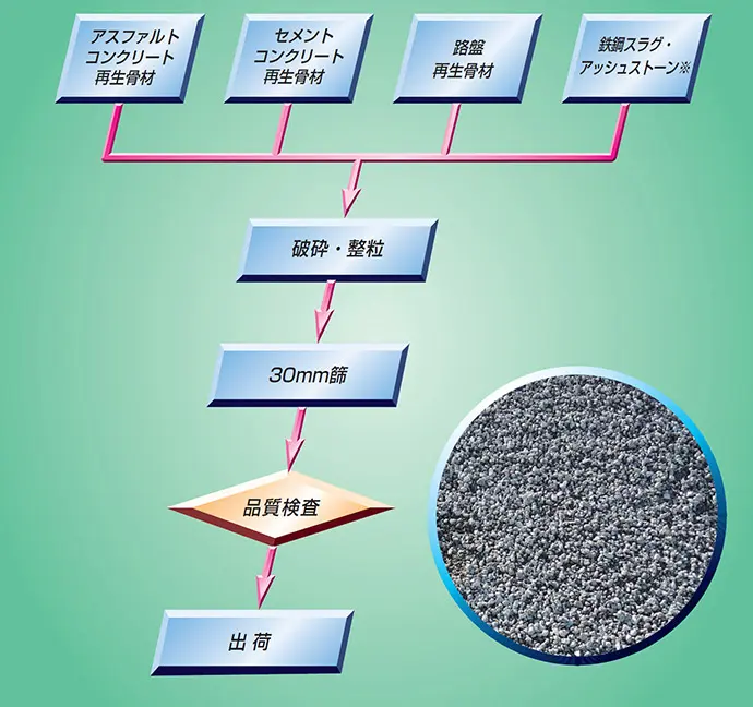 再生粒度調整砕石の製造工程図