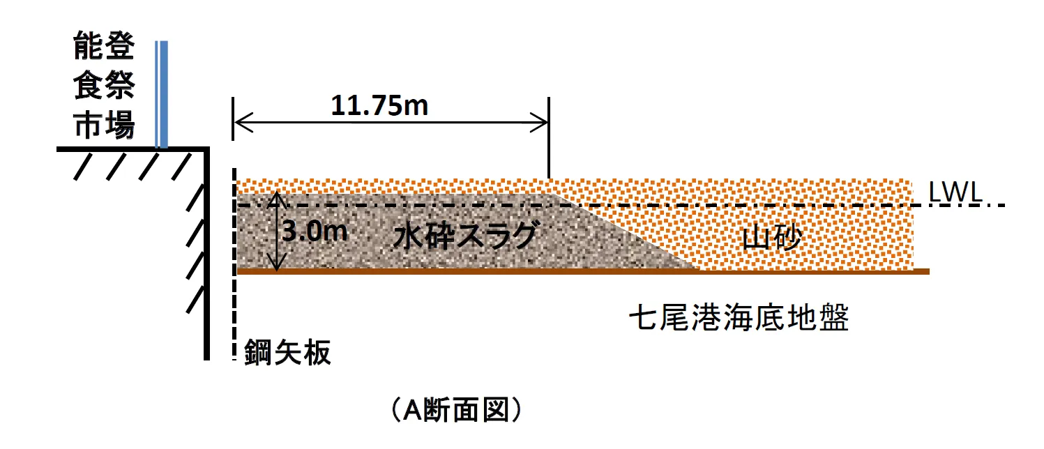 水砕スラグ埋立て工事 の断面図
