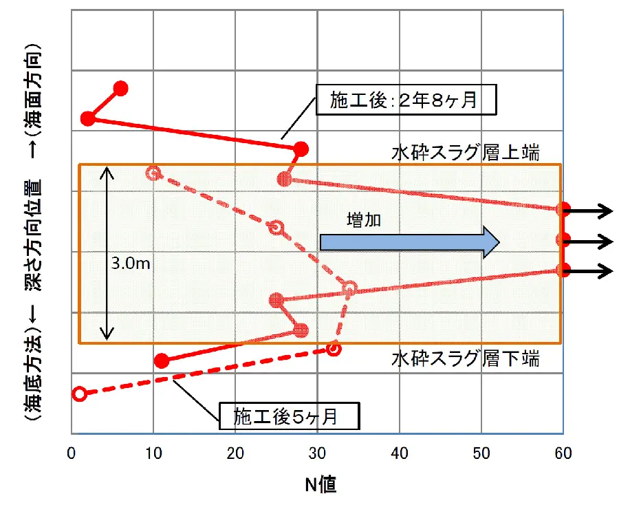 地盤の標準貫入試験結果のグラフ