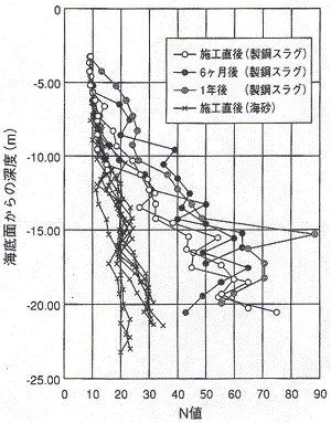 海砂、製鋼スラグの標準貫入試験結果のグラフ