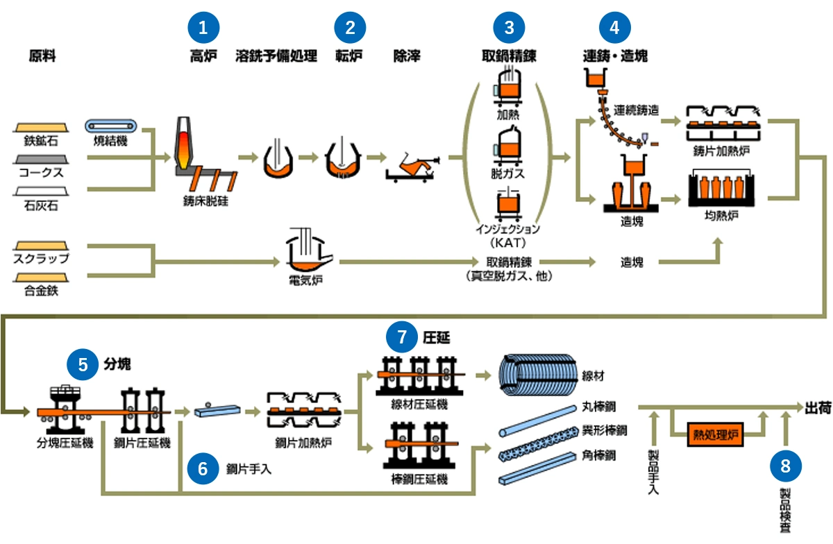 線材・条鋼製品の製造プロセス図