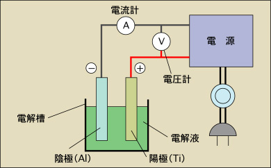 陽極酸化処理法の模式図
