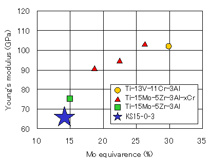 各種β型チタン合金とのヤング率の比較