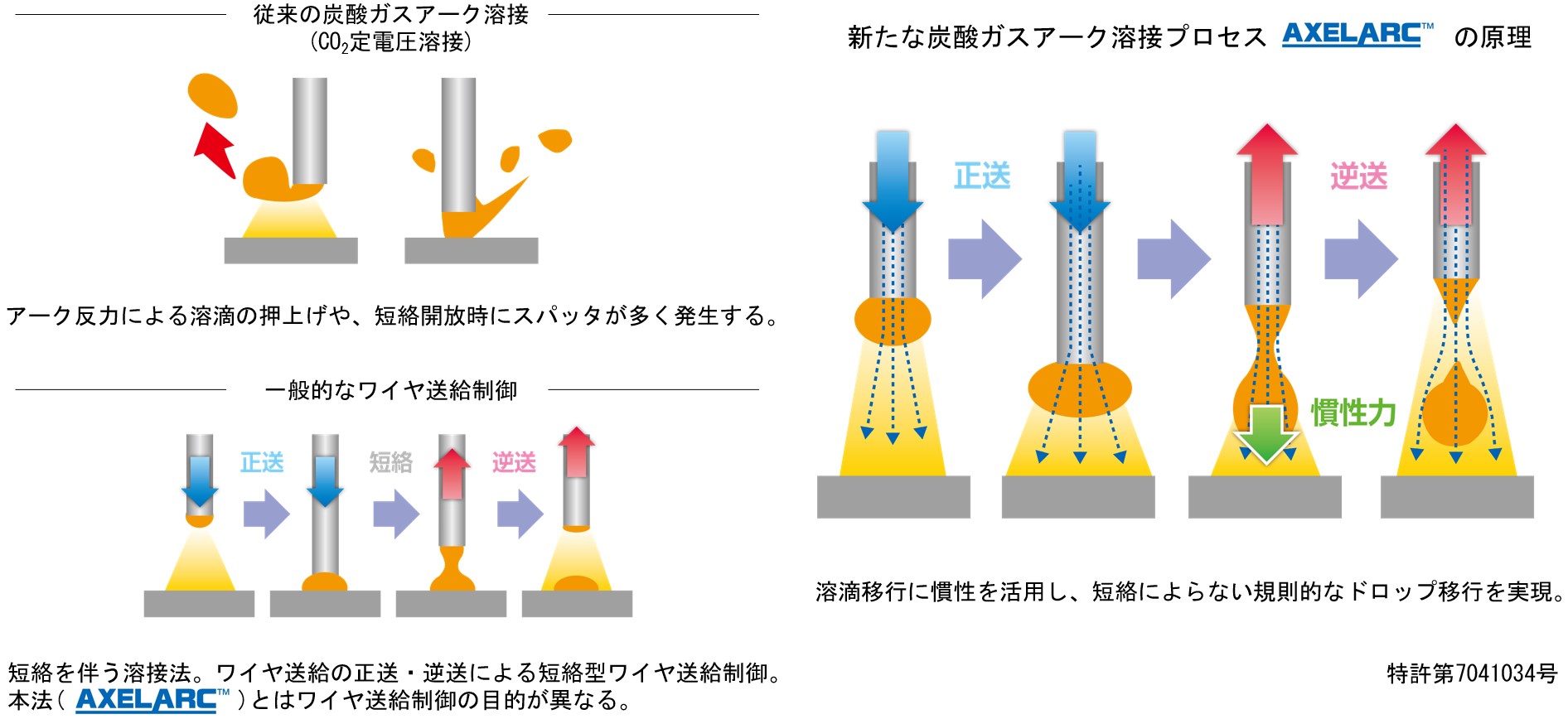AXELARC™ 専用ワイヤ(中厚板用途)