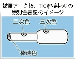 被覆アーク棒、TIG溶接材料の識別色表記のイメージ