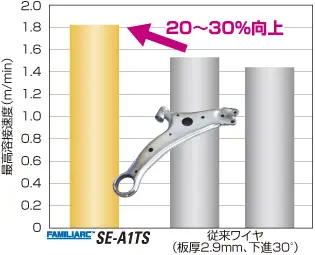 下進高速溶接性 (普通鋼板)