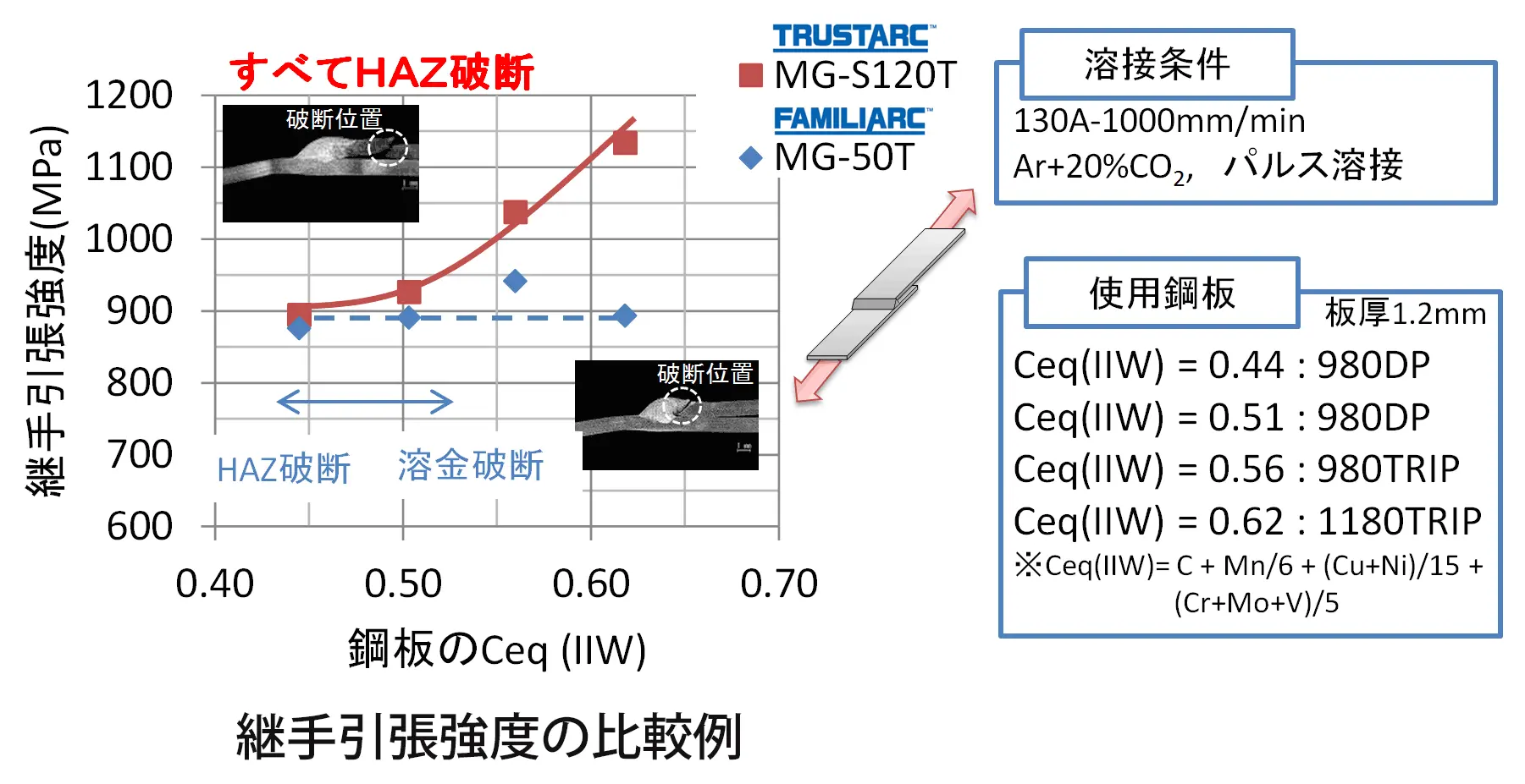 継手引張強度の比較例