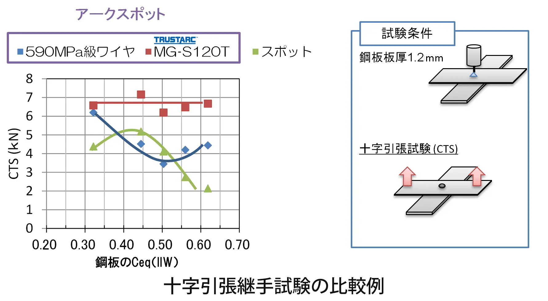 十字引張継手試験の比較例