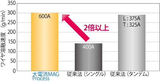 大電流MAGプロセス