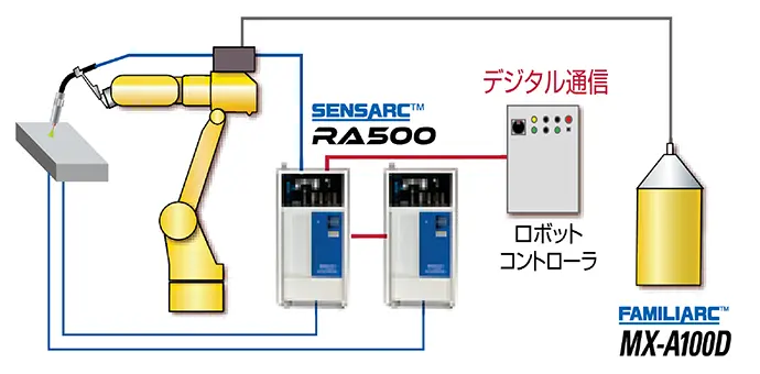 大電流MAGプロセス