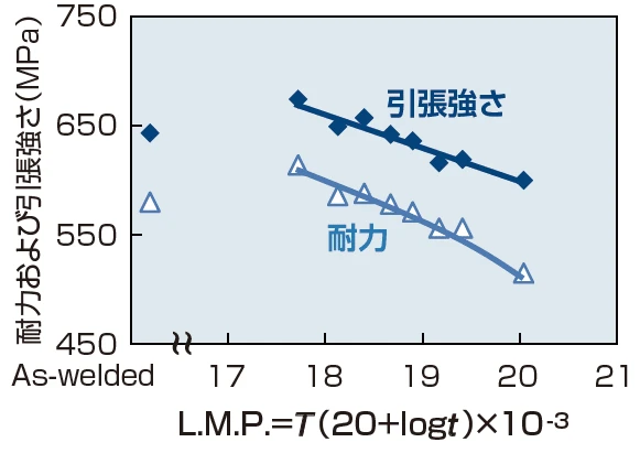 溶着金属性能の一例