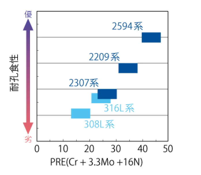 PREと対孔食性の関係