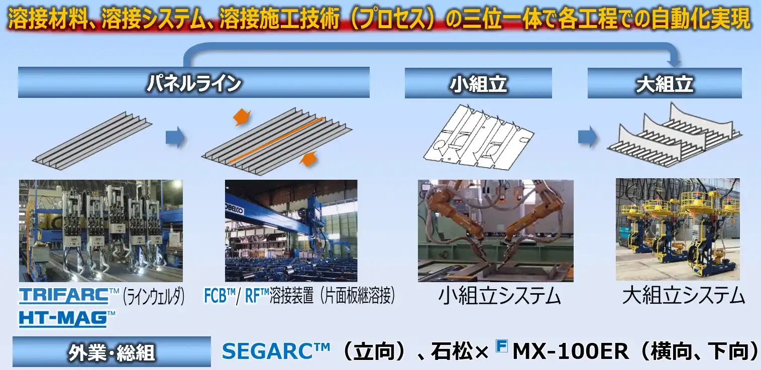 溶接材料、溶接システム、溶接施工技術(プロセス)の三位一体で各工程での自動化実現