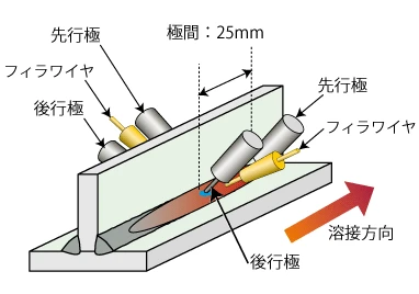 TRIFRC法のトーチ配置