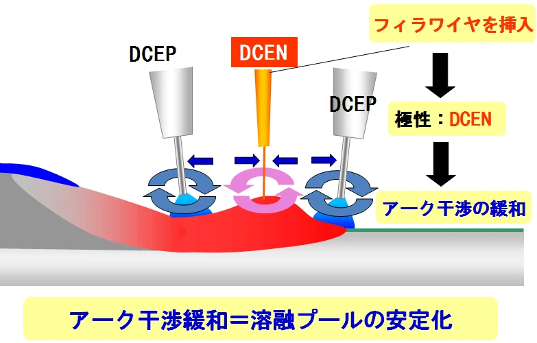 TRIFRC法のトーチ配置