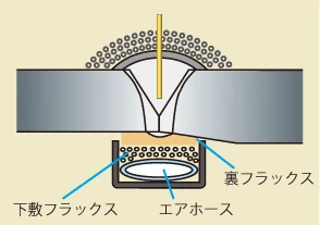 RF