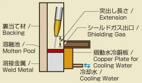 SEGARC法