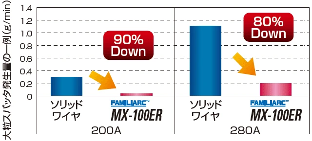 ソリッドワイヤとMX-100ERの大粒スパッタ発生量の違いを示したグラフ
