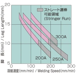 溶接速度と脚長の関係図