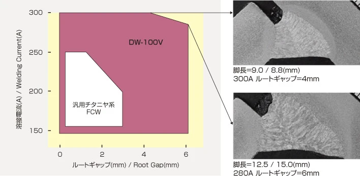 Root Gapと立向上進すみ肉溶接可能な溶接電流域のグラフ