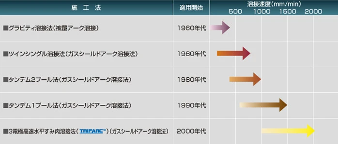 水平すみ肉溶接工法溶接速度の推移グラフ