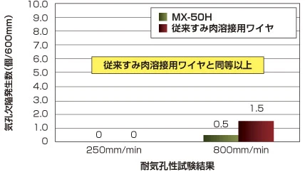 大脚長かつ高溶着速度なシングルすみ肉溶接用ワイヤ / Large Leg Length with High Deposition Rate Familiarc MX-50H