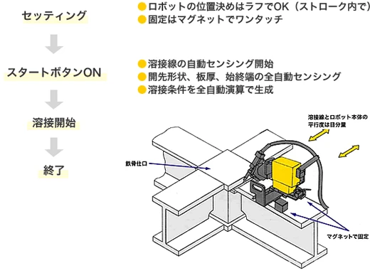 ①セッティング(ロボットの位置決めはラフでOK(ストローク内で)、固定はマグネットでワンタッチ)②スタートボタンON(溶接線の自動センシング開始、開先形状、板厚、始終端の全自動センシング、溶接条件を全自動演算で生成)③溶接開始④終了
