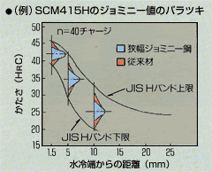 （例）SCM415のジョミニー値のバラツキ