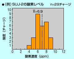 （例）SUJ-2の酸素レベル　グラフ