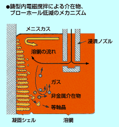 鋳型内電磁撹拌による介在物、ブローホール低減のメカニズム