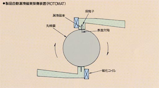 製品自動漏洩磁束探傷装置（ROTOMAT）