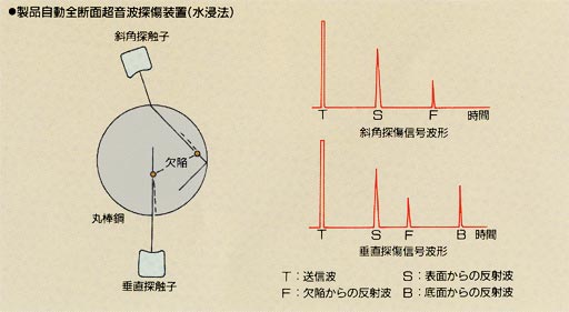製品自動全断面超音波探傷装置（水浸法）