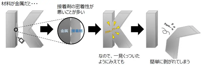 材料が金属だと…接着剤の密着性が悪いことが多い。なので、一見くっついたようにみえても簡単に剥がれてしまう。