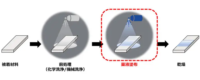 被着材料→前処理(化学洗浄/機械洗浄)→薬液塗布→乾燥