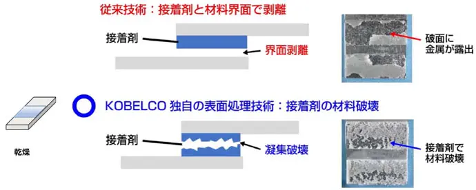 従来技術:接着剤と材料界面で剥離 KOBELCO独自の表面処理技術:接着剤の材料破壊