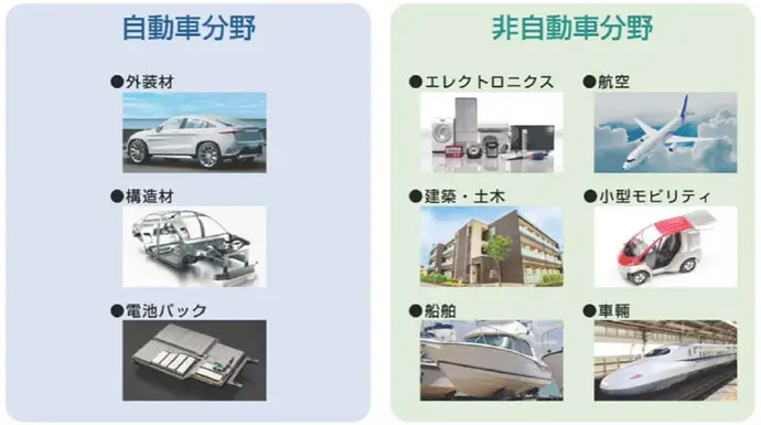 自動車分野:外装材、構造材、電池パック 非自動車分野:エレクトロニクス、航空、建築・土木、小型モビリティ、船舶、車輛