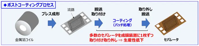 ポストコーティングプロセス