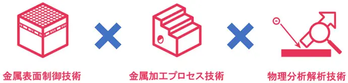 金属表面制御技術×金属加工プロセス技術×物理分析解析技術